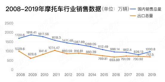 我国摩托车产销双增现象分析