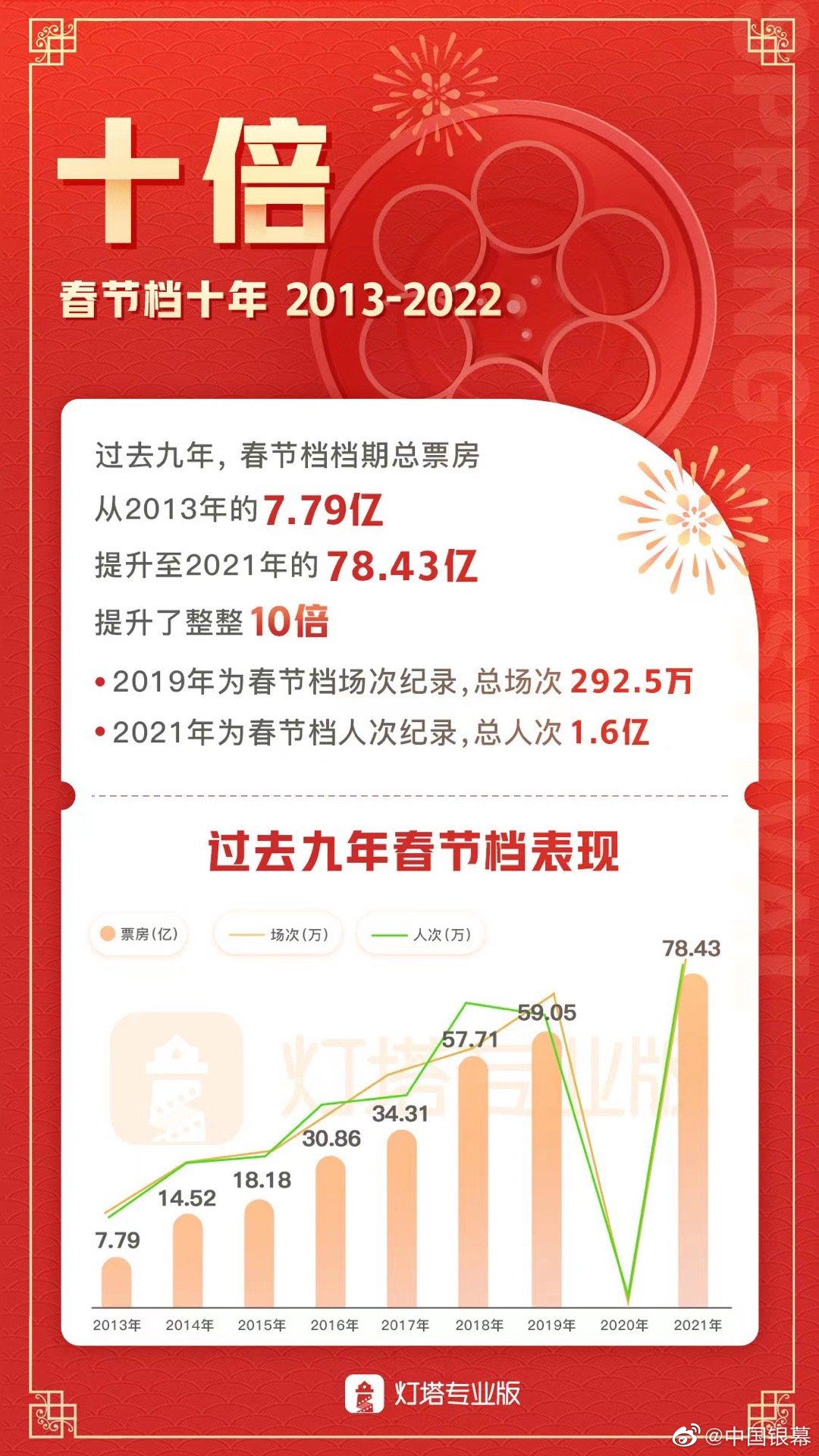 20亿赛道上的角逐——探究春节档预售成绩与未来票房展望