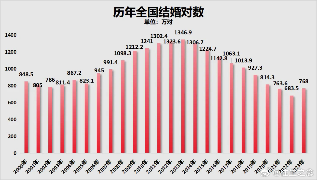 上海婚姻登记数据出炉，初婚平均年龄达30.1岁——揭示的社会现象与挑战