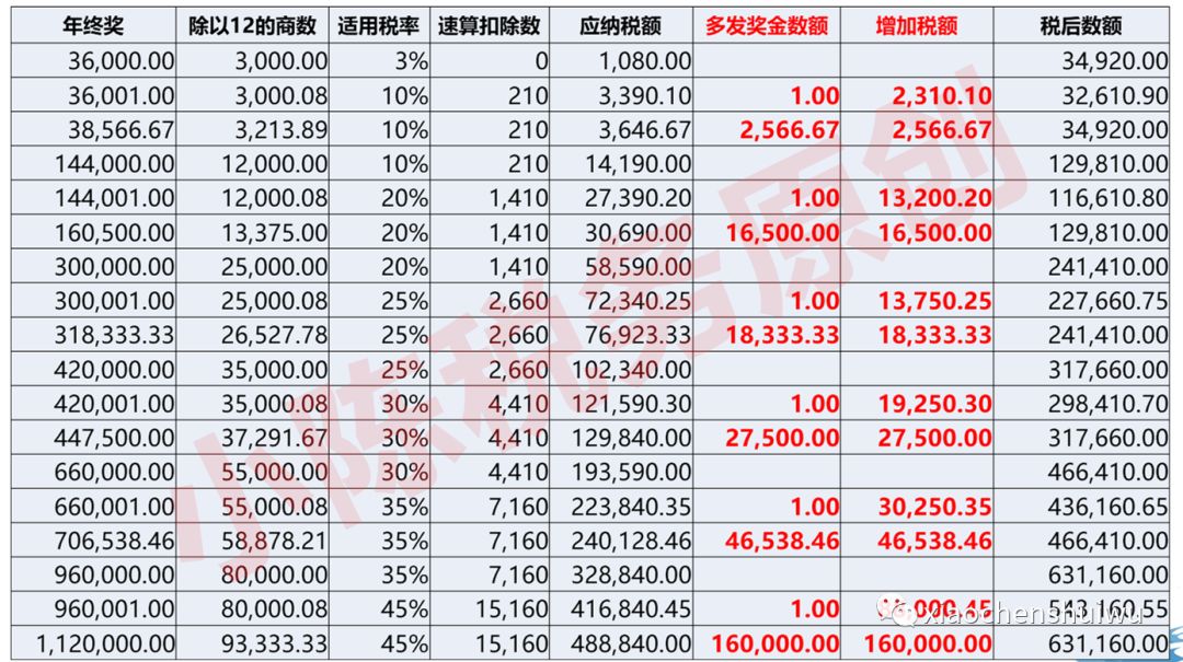 你的20XX年年终奖，相当于几个月工资？准备拿这笔钱干什么?