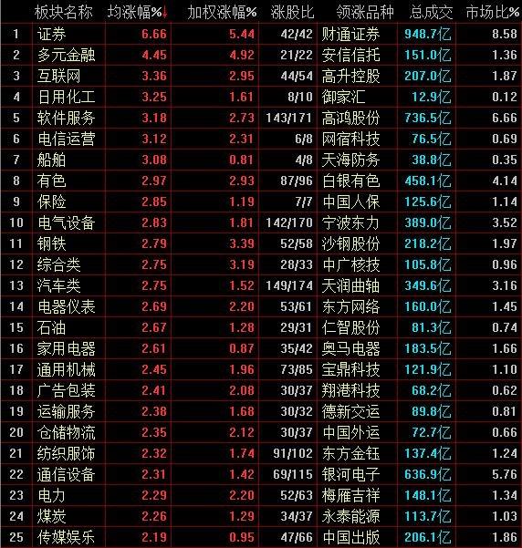 沪指强势回归，市场狂欢再现，3大看点揭秘2月7日股市飙升背后的真相！超4千股飘红背后隐藏了什么？市场行情究竟如何解读？！深度剖析来袭。