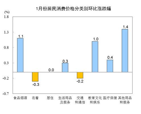 一月份CPI微涨0.5%，市场走势引关注！深度解析背后的经济信号。