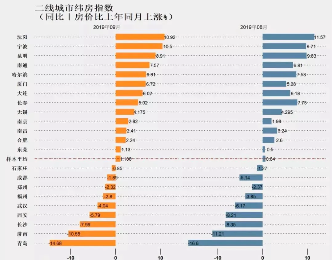 惊！一二线城市房价终于触底回升？购房者的春天要来了？