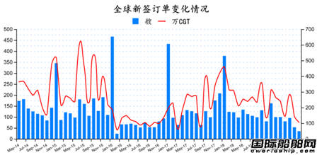 全球造船业1月新订单数量大降