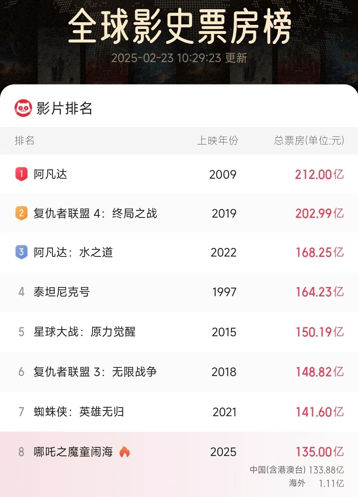 震撼！亚洲电影首破20亿大关，谁将改写全球影史？