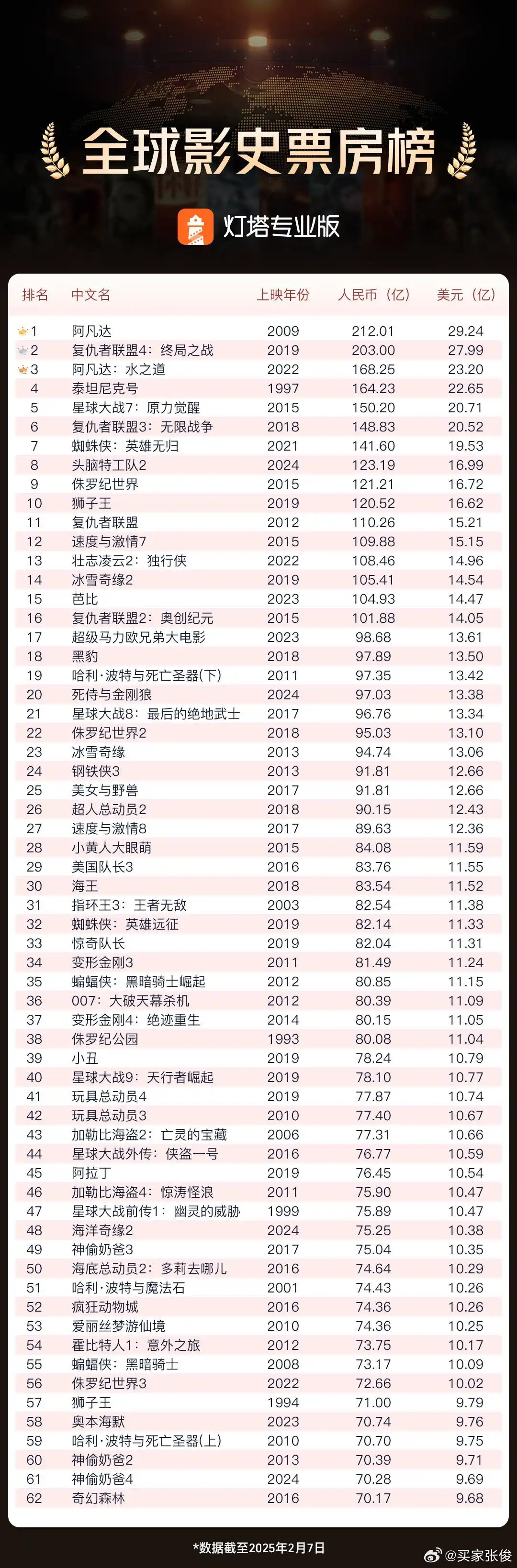 哪吒2狂飙148.83亿！超越复联3登顶全球第六、160亿大关能否一飞冲天？