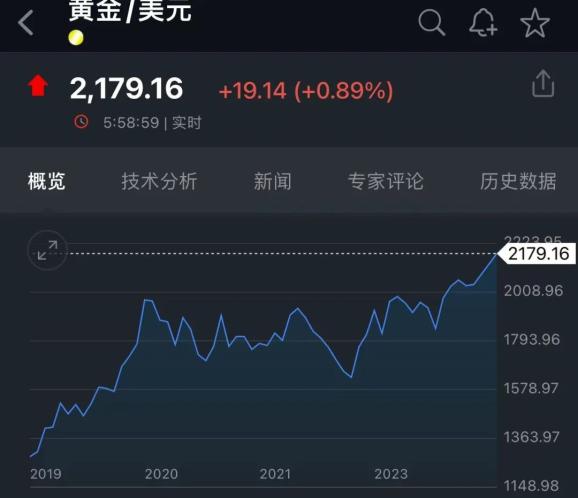 惊！339万黄金变现后金价再飙升，投资者直呼，我亏大了？