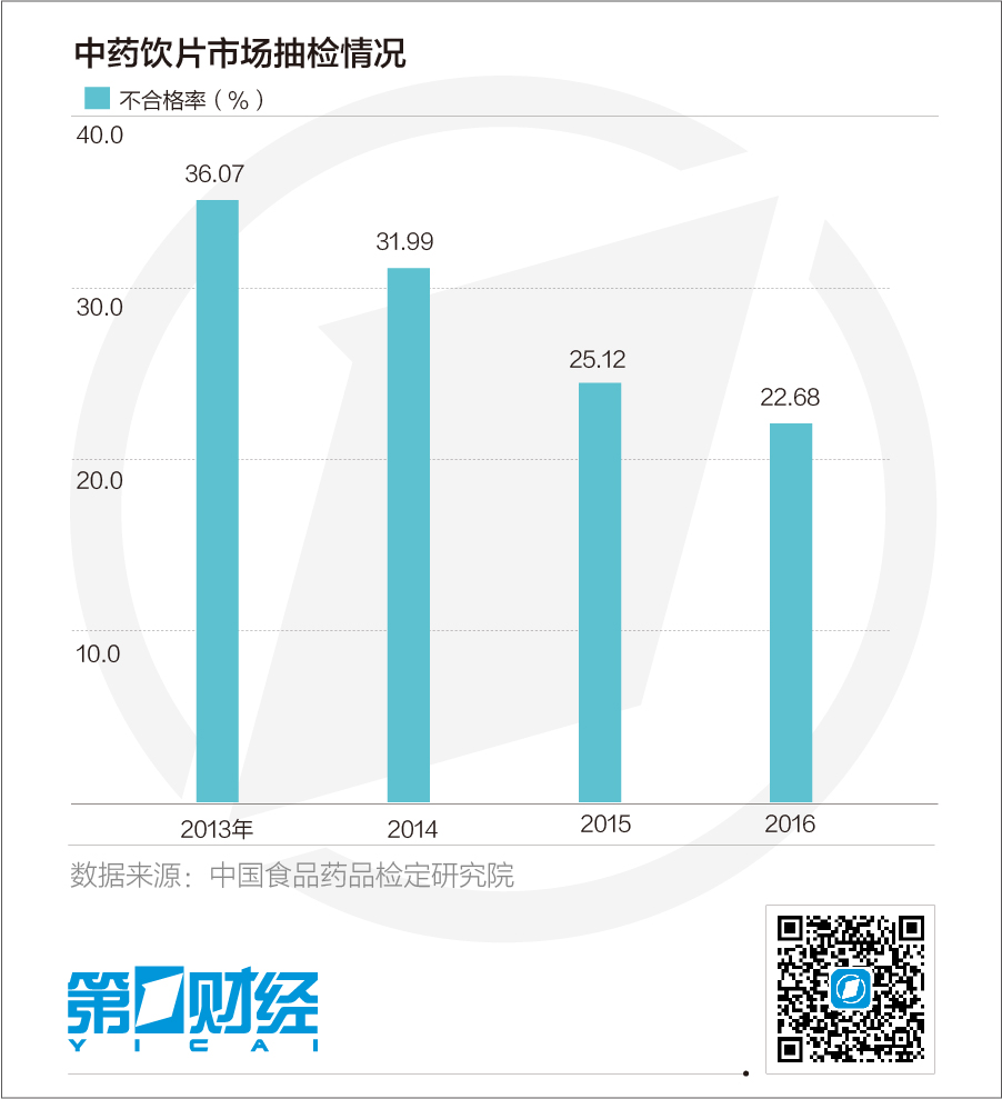 中成药合格率超99%